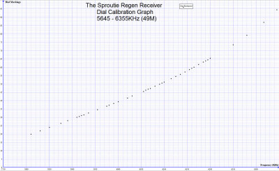 sproutie-49m-dial-calibration-graph.jpg