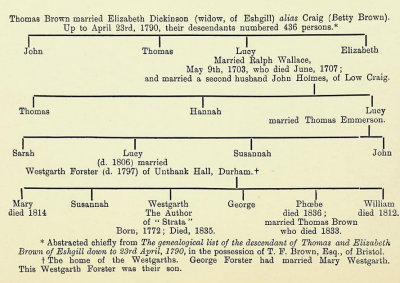 Westgarth Forster family tree (Caine 1908)
