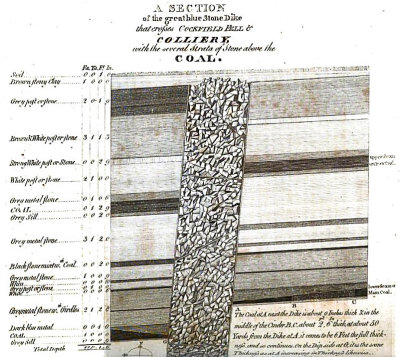 George Dixon of Cockfield, in Hutchinson (1794) coal measures dyke 