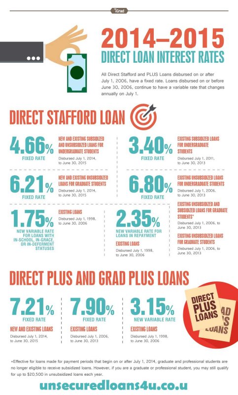Infographics of Direct Loan Interest Rates