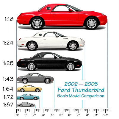Thunderbird Scale Model Comparison