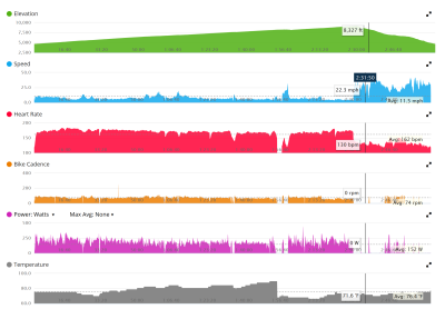 big_cottonwwod_canyon_to_guardsman_graphs.png