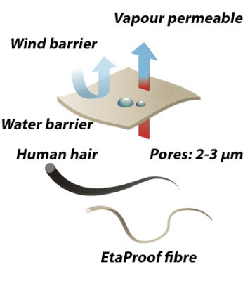 Properties of EtaProof Organic Cotton