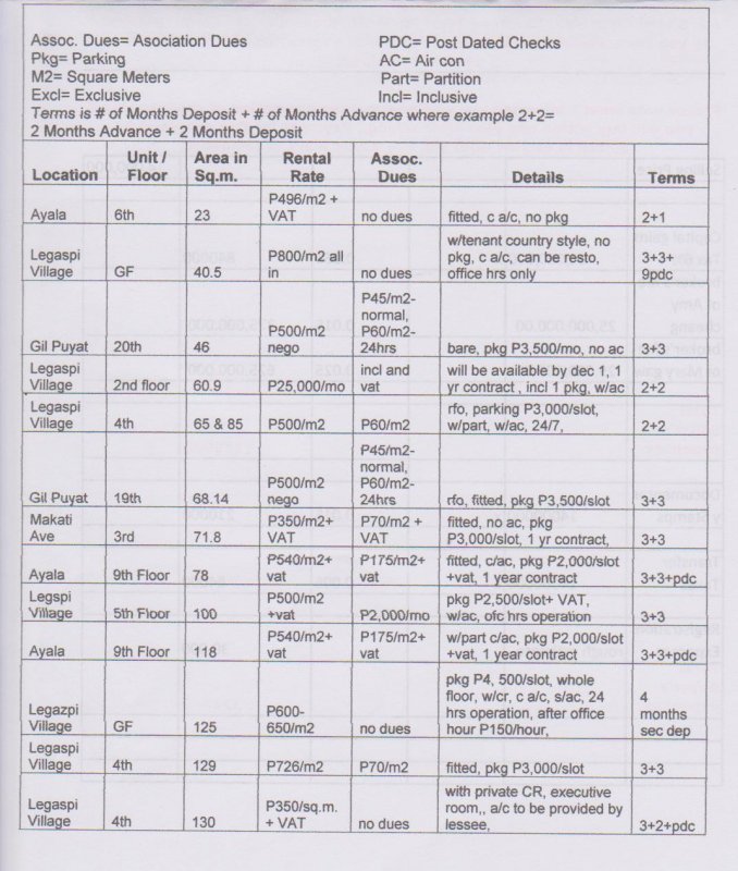 Office Spaces for Lease in Makati as of Nov 2013  