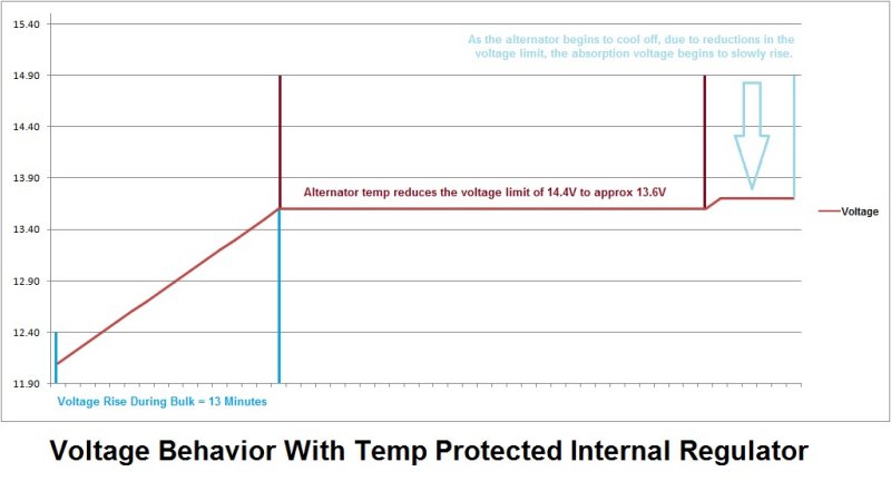 Voltage Profile - Temp Protected Auto Alternator