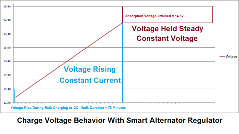 Voltage Profile - Smart Regulator