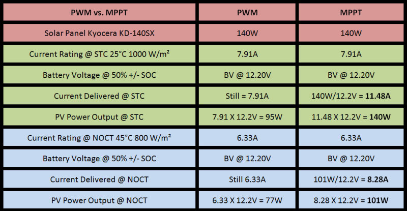 Understanding the Specifications & PWM vs. MPPT