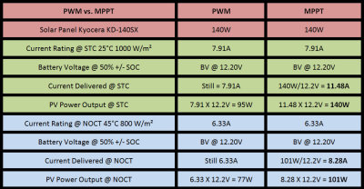 Understanding the Specifications & PWM vs. MPPT