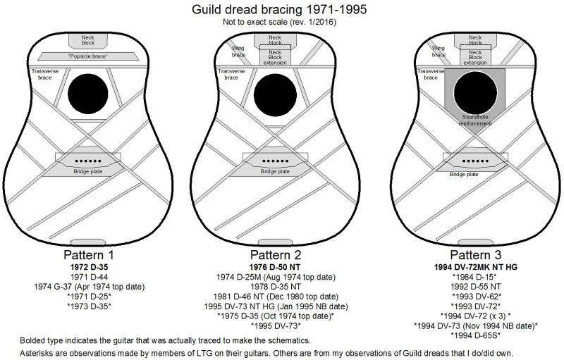 Guild dread bracing 1971-1995...