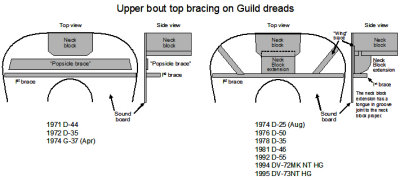 Guild dread bracing, upper bout (revised)