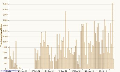 Vertical per week