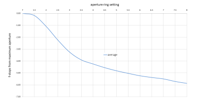 aperture setting on adapter - average.png