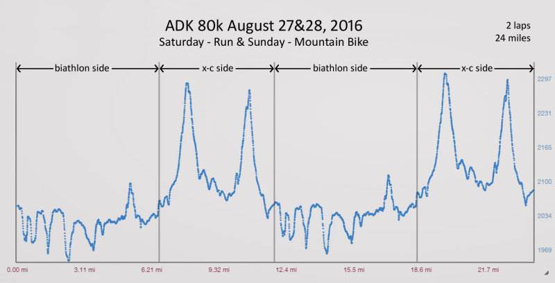 8-28-16 ADK 80k elevation - 2 laps.jpg
