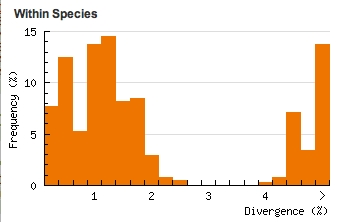 DNA divergence