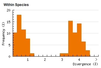 Divergence