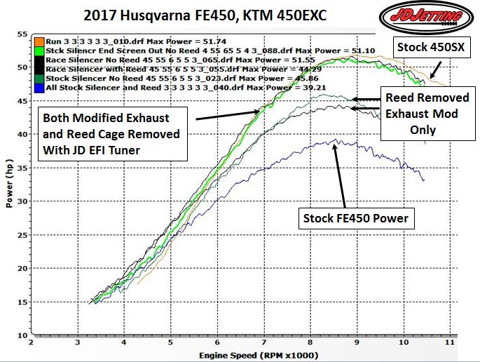 Husky FE450 and KTM 450EXC Dyno Exhaust Intake Study Max Power- Summary