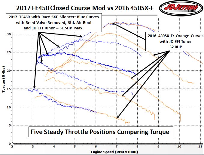 Husky FE450 Reed and Exhaust vs 2016 450SXF Torque 5 Throttle Positions