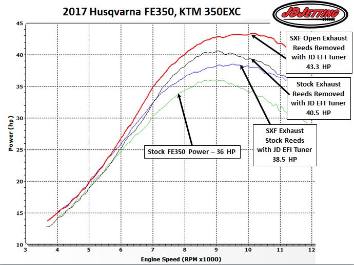 Husky FE350 Dyno Testing HP in Stages