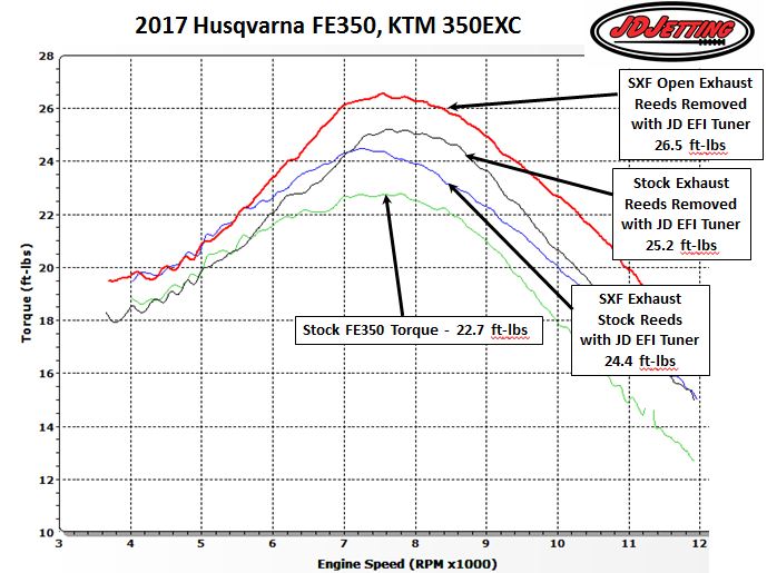 Husky FE350 Dyno Testing Torque in Stages