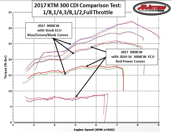 ECU Comparison Test