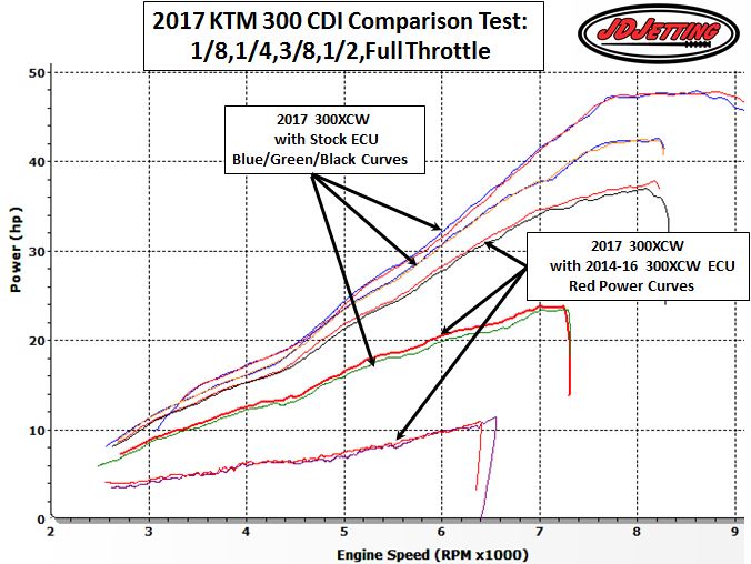 ECU Comparison Test Horse Power