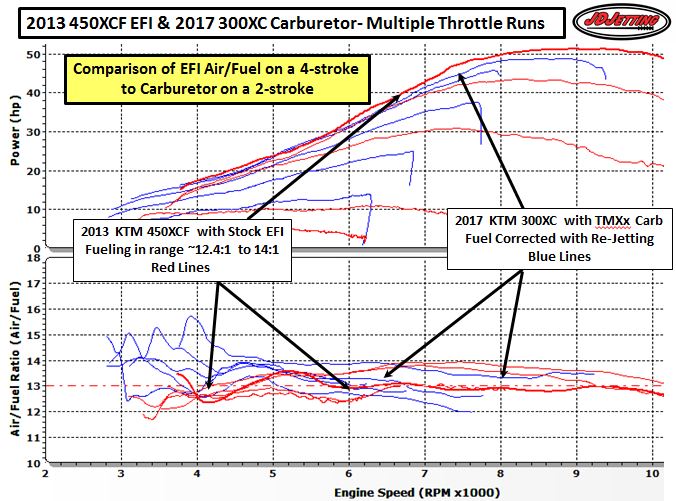 KTM 2013 450XCF Air Fuel vs 2017 300XCW with TMX and 2018 Kit