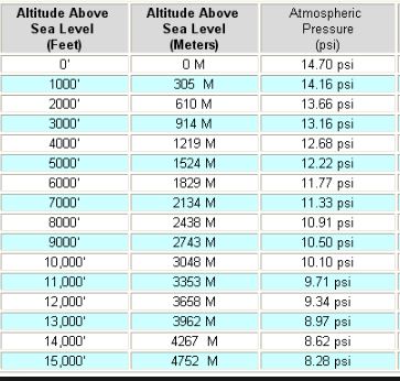 Air Pressure vs Elevation