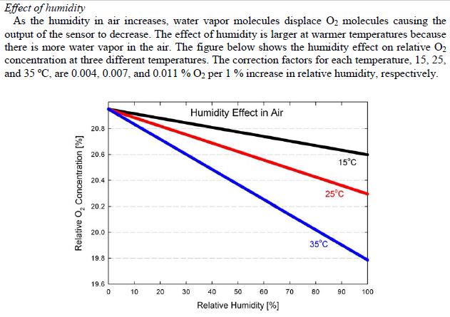 Humidity and Temperature effects with Oxygen