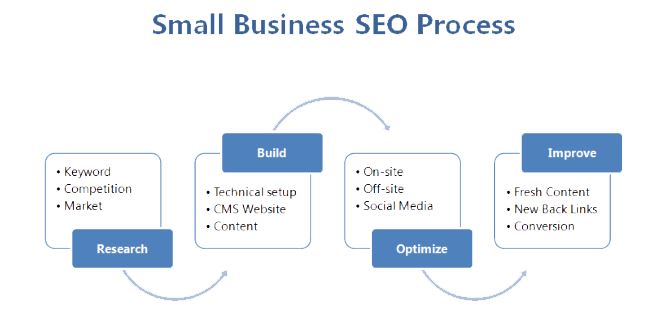 Affordable Small Business Seo