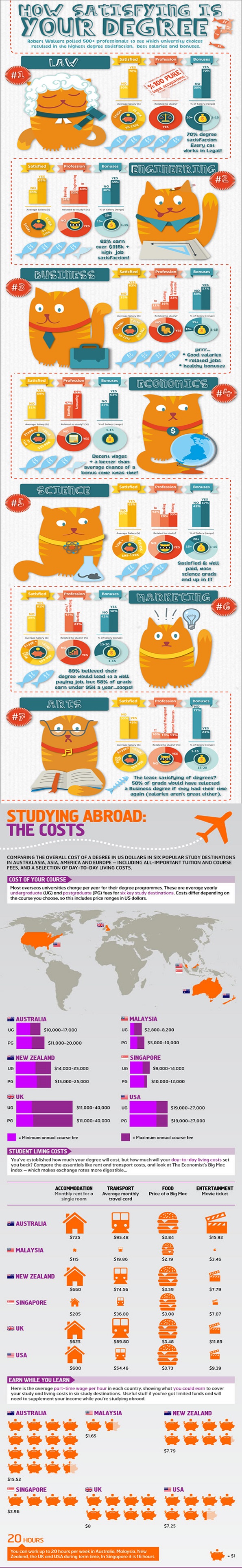 University Degree Education Infographics