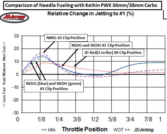 Needle Fueling of N8RG NEDG NEDH and JD Red 3