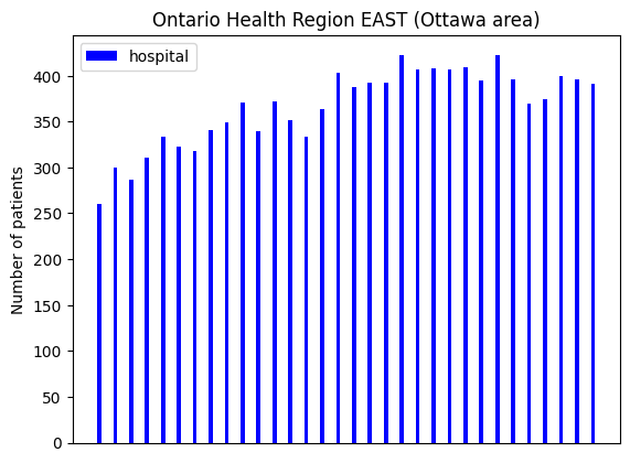 Ontario HR East - CV19 - hospital - 5 December 2023.png