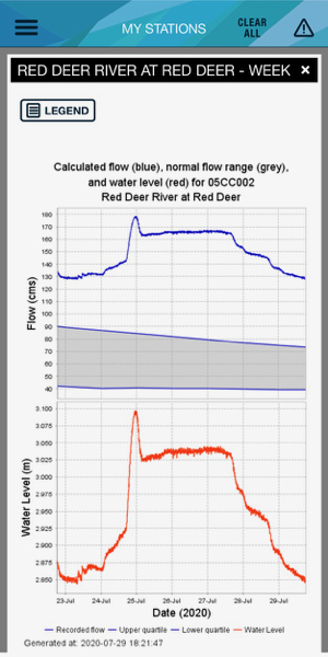 Flow Rates
