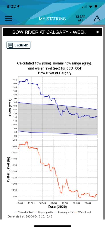 Flow Rates