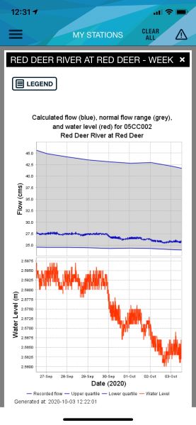 Flow Rates
