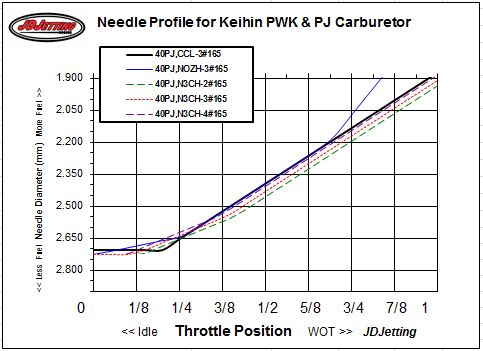 Jetting Guide Examples of Double and Triple Taper Needles Profiles