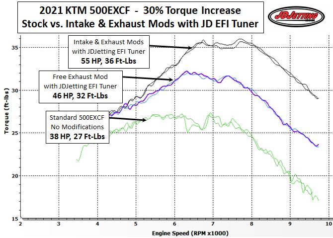 2021 KTM 500EXCF 30% Torque Increase 