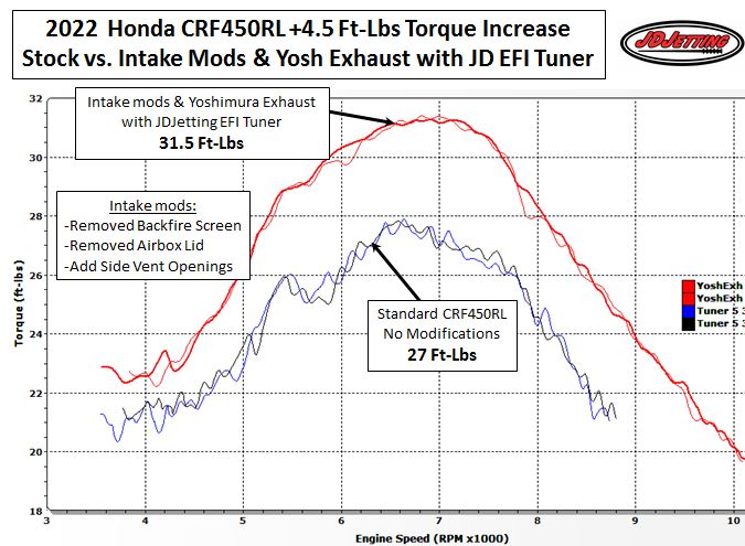 CRF450RL Torque Increase Yosh Exhaust and JD Tuner