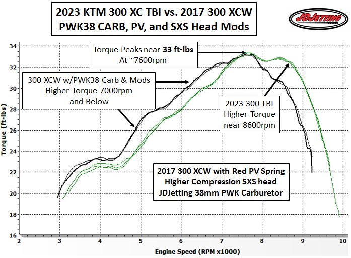 2023 KTM 300XC TBI vs 300 XCW PWK 38mm Carb with Modifications