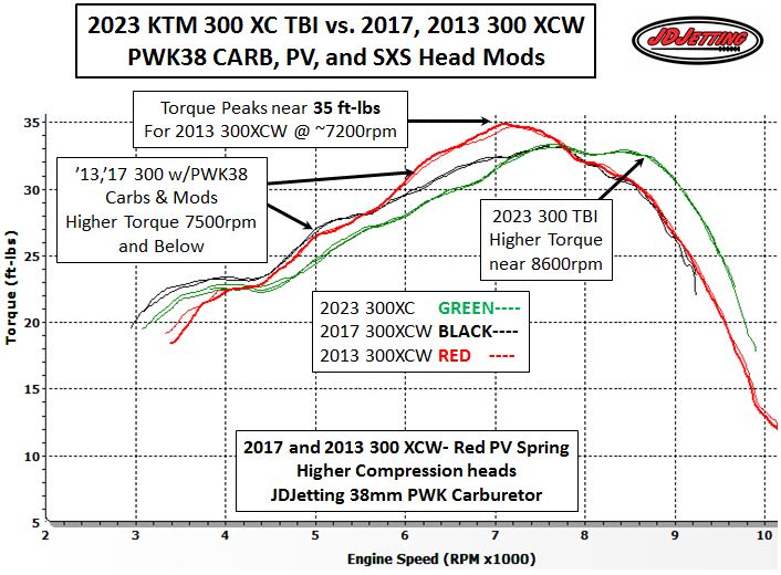 2023 KTM 300XC TBI vs  2017 2013 300 XCW PWK 38mm Carb with Modifications