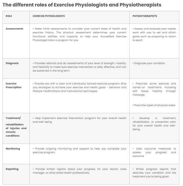 A common query we receive in our practice  What is the difference between a physiotherapist and an exercise physiologist?