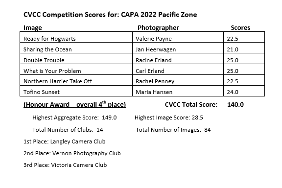 2022 Pacific Zone Challenge Results