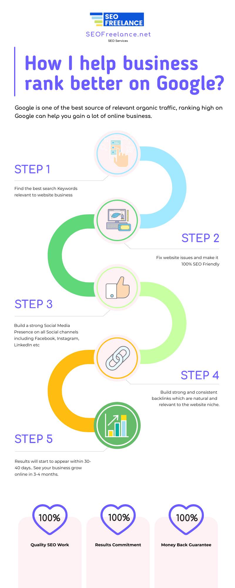 How SEOfreelance.net help Business Grow on Google