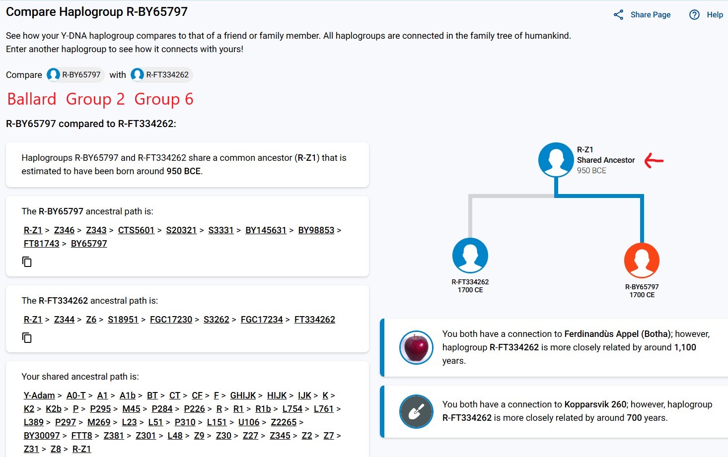 Ballard BigY Compare G2 and G6 Common Male Ancestor R-Z1