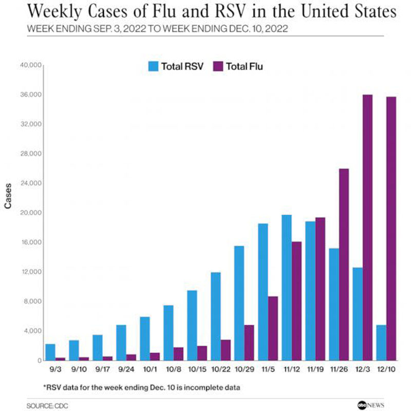 12-10-22 flu and RSV cases.jpg
