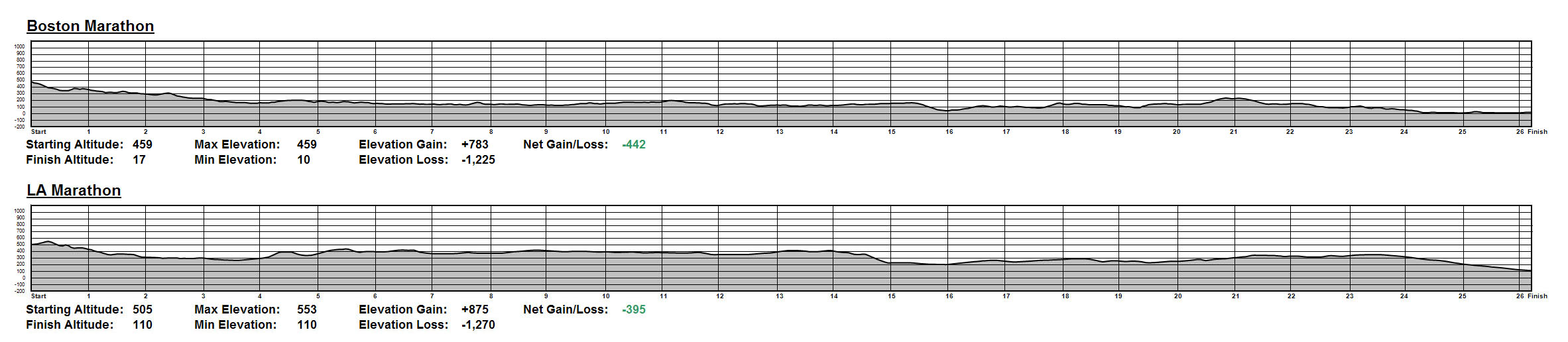 Comparison of Boston vs. Los Angeles Elevations