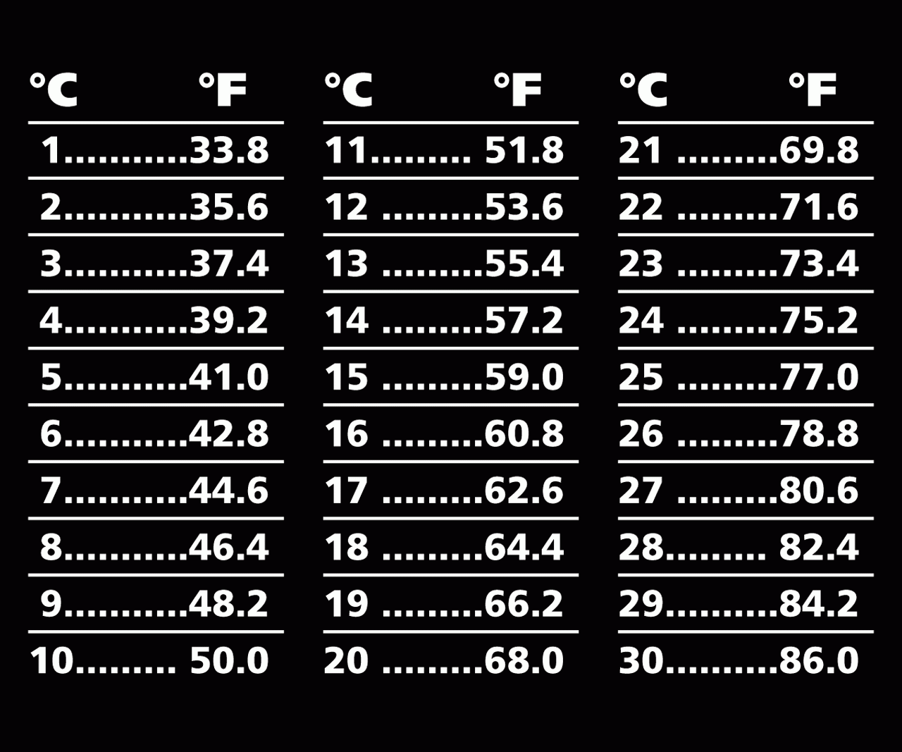 Celcius to Farenheit - Chart 1