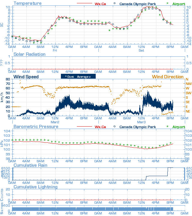 Weather details for March 3, 2012