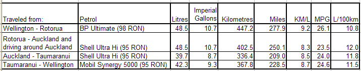 Fuel Consumption Auckland AMsoil trip.jpg