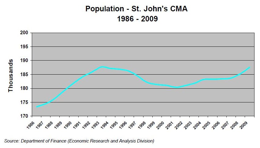POPULATION-Graph-1986-2009.JPG